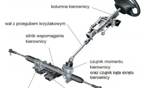 Budowa układu kierowniczego - Co warto wiedzieć o jego elementach?