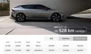 Kia EV6 cena: elektryczny SUV z zasięgiem do 528 km. Tabela przedstawia różne wersje i ich ceny.