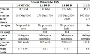 Mitsubishi ASX - Przegląd Silników: Który Wybrać i Dlaczego?
