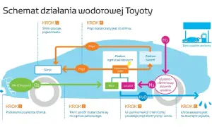Zasada działania silnika wodorowego: jak napędza pojazdy przyszłości