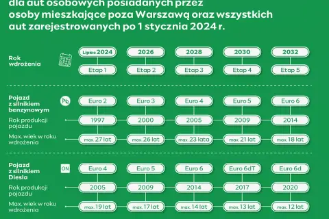 Euro 6 diesel od kiedy? Kluczowe informacje o normach emisji