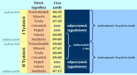 Ile cykli pracy kierowcy jest dozwolonych? Przepisy i konsekwencje naruszeń