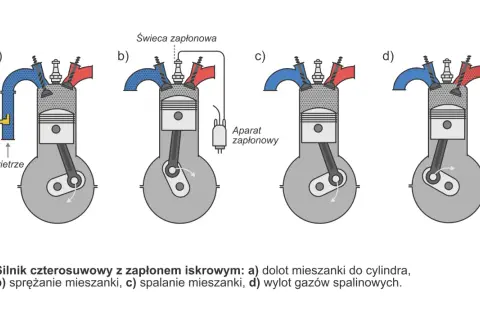 Schemat silnika czterosuwowego: a) dolot, b) sprężanie, c) spalanie (cykl Millera), d) wylot.