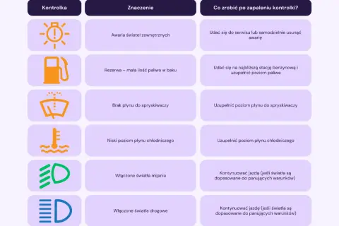 Tabela z kontrolkami w Skodzie Octavii: awaria świateł, rezerwa paliwa, brak płynu do spryskiwaczy, niski poziom płynu chłodniczego, światła mijania i drogowe.