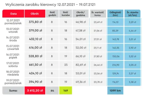 Ile zarabia kierowca mleczarki? Sprawdź zarobki, wymagania i perspektywy pracy