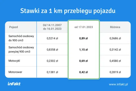 Jaką stawkę za kilometr powinien otrzymywać kierowca busa? Sprawdź uczciwe wynagrodzenie
