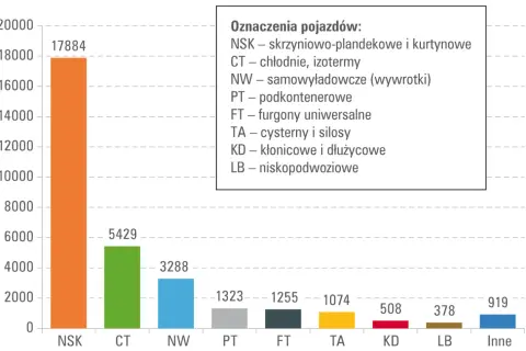 Wykres słupkowy pokazuje sprzedaż naczep: NSK (17884), CT (5429), NW (3288). Jaki kod GTU dla naczepy skrzyniowej?