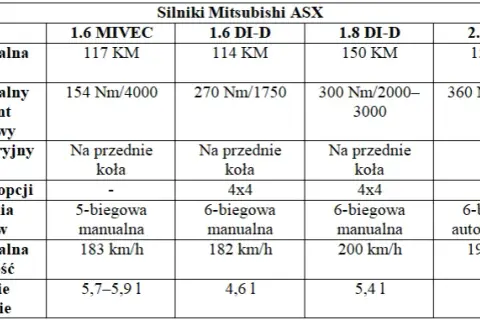 Mitsubishi ASX - Przegląd Silników: Który Wybrać i Dlaczego?