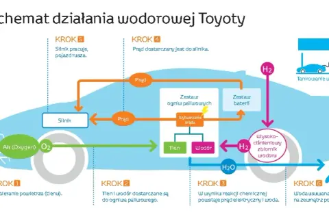 Zasada działania silnika wodorowego: jak napędza pojazdy przyszłości