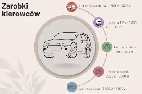 Ile zarabia kierowca busa osobowego? Sprawdź, czy to opłacalna praca w Polsce