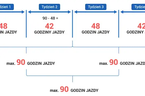 Czy można przedłużyć czas pracy kierowcy? Przepisy, wyjątki i konsekwencje