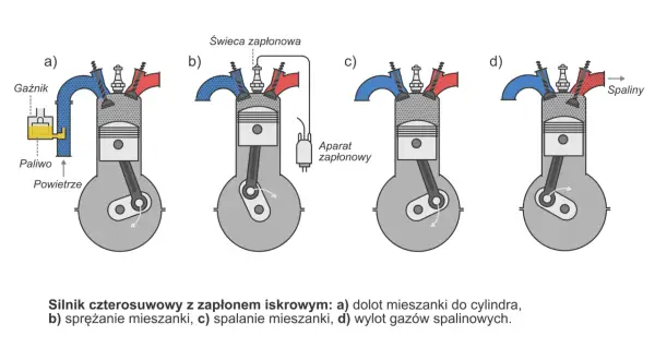 Schemat silnika czterosuwowego: a) dolot, b) sprężanie, c) spalanie (cykl Millera), d) wylot.