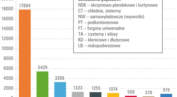 Wykres słupkowy pokazuje sprzedaż naczep: NSK (17884), CT (5429), NW (3288). Jaki kod GTU dla naczepy skrzyniowej?
