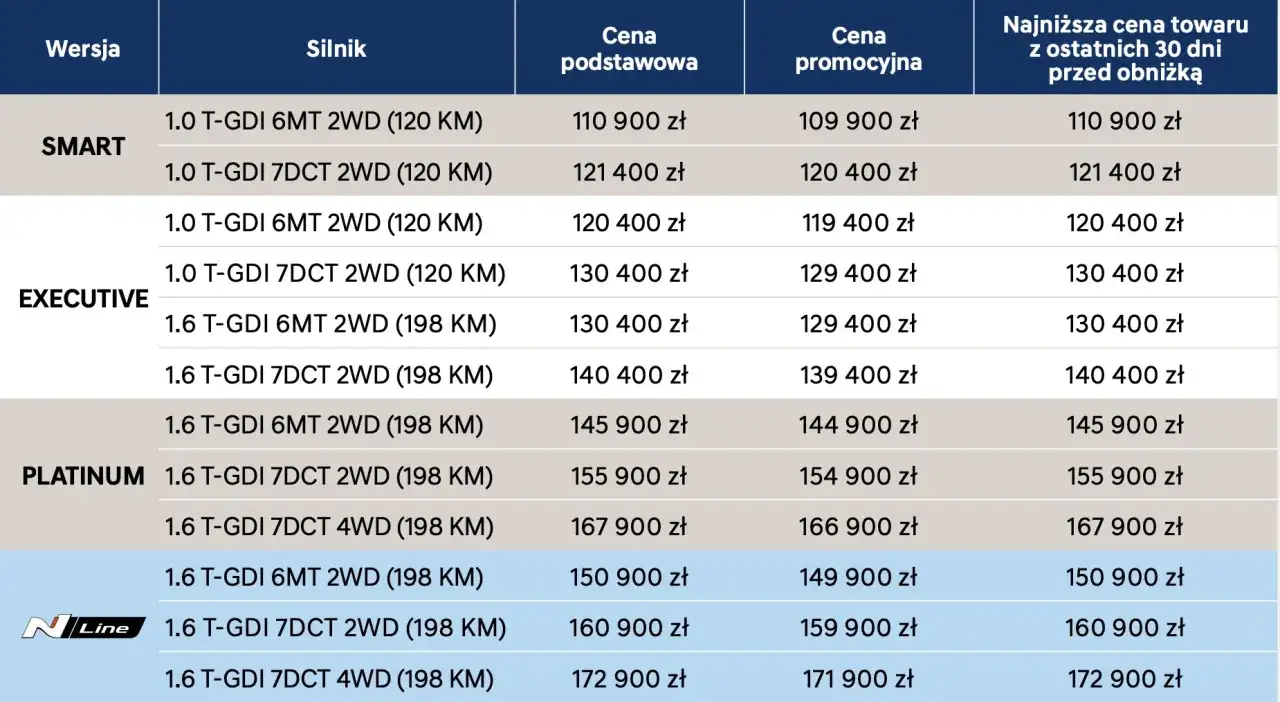 Tabela z cenami różnych wersji silnikowych Hyundaia Kony: SMART, EXECUTIVE, PLATINUM i N-Line. Sprawdź aktualną hyundai kona cena.